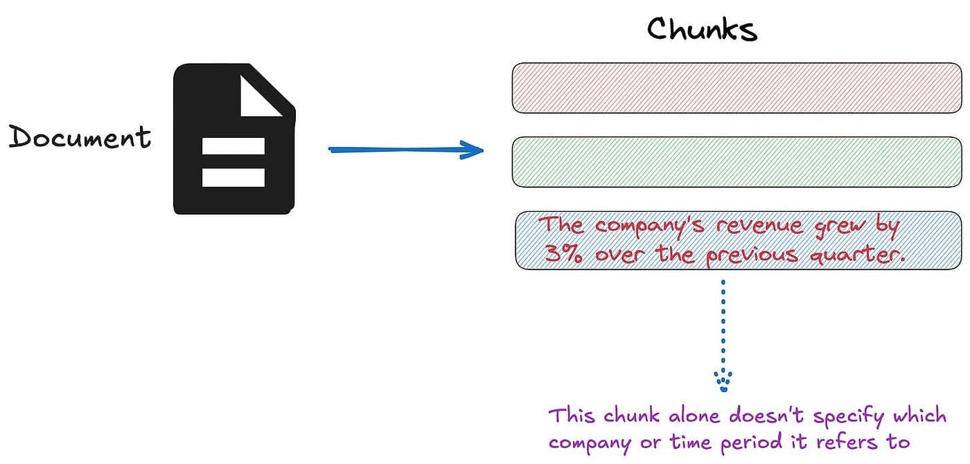 Contextual Retrieval - Anthropic's Approach