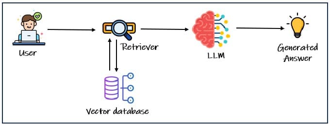 How does a product manager go about taking RAG architecture decision